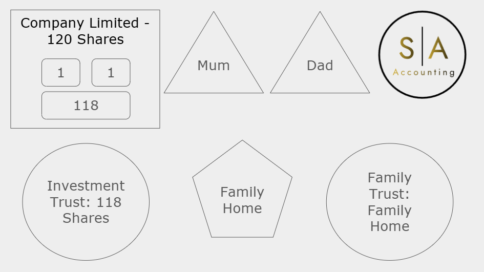 The Gold Standard in Structuring a New Zealand Business